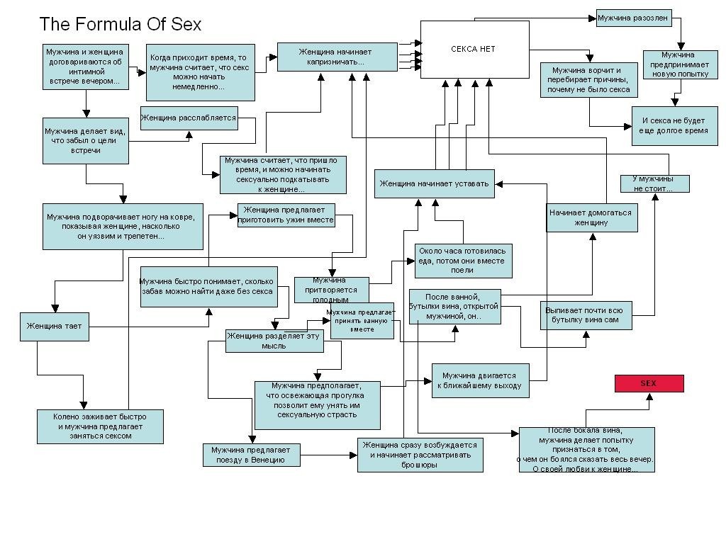 Формула секса